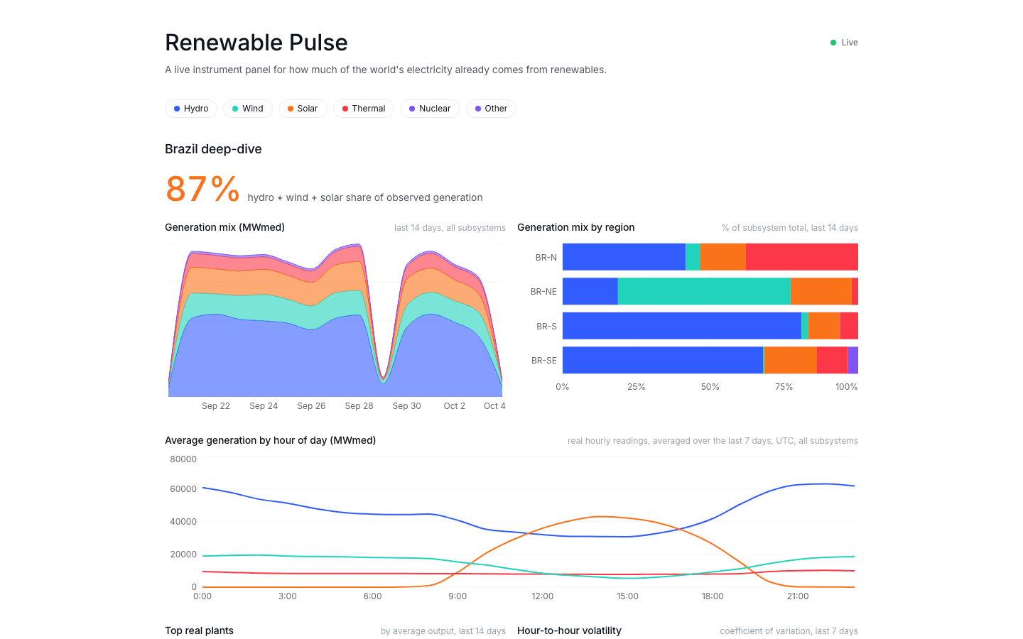 Renewable Pulse dashboard: Brazil's renewable share at 87%, generation mix over time and by region