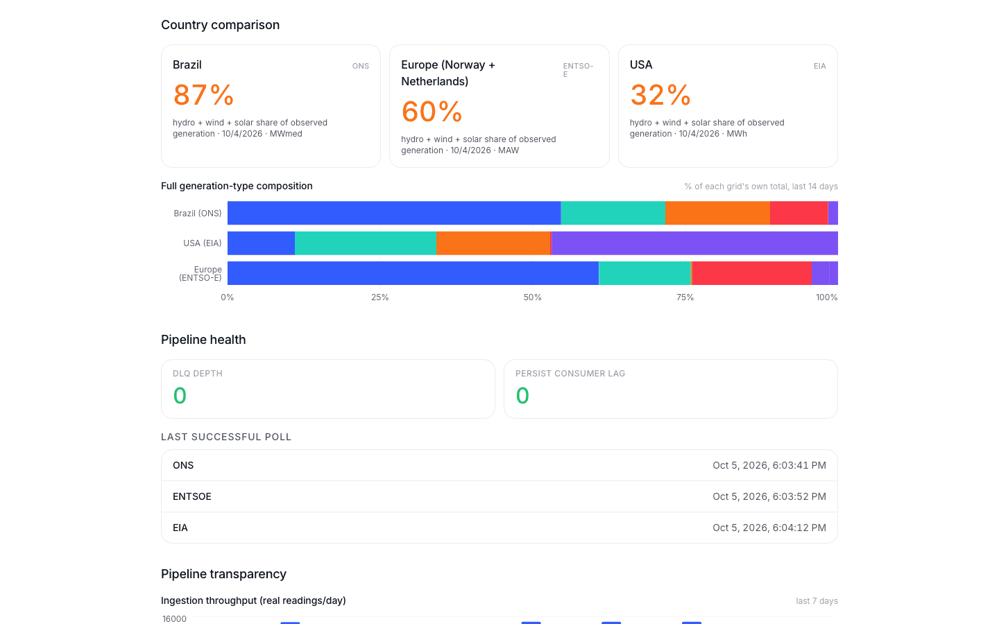 Country comparison and the pipeline-health panel: dead-letter queue depth and last successful poll per source